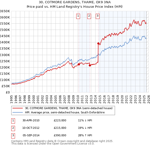 30, COTMORE GARDENS, THAME, OX9 3NA: Price paid vs HM Land Registry's House Price Index
