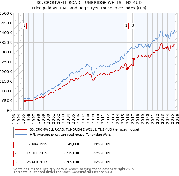 30, CROMWELL ROAD, TUNBRIDGE WELLS, TN2 4UD: Price paid vs HM Land Registry's House Price Index