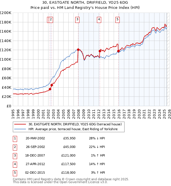 30, EASTGATE NORTH, DRIFFIELD, YO25 6DG: Price paid vs HM Land Registry's House Price Index