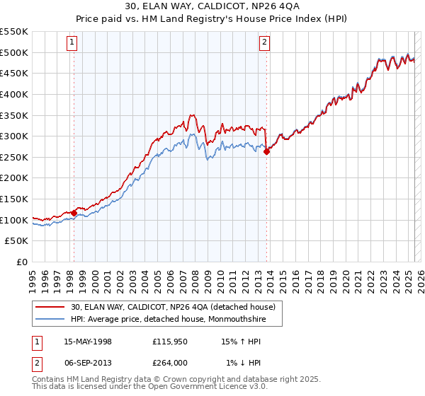 30, ELAN WAY, CALDICOT, NP26 4QA: Price paid vs HM Land Registry's House Price Index