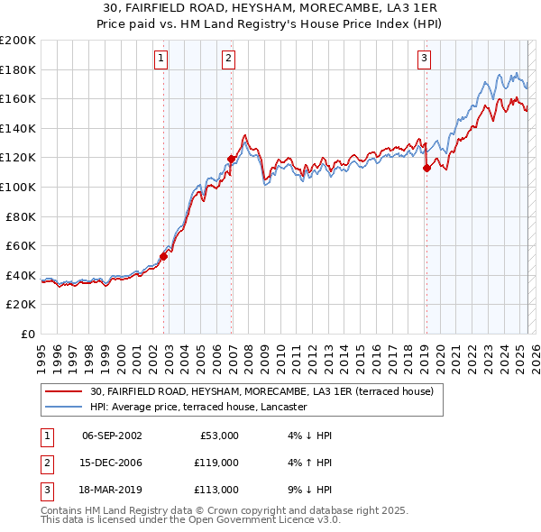 30, FAIRFIELD ROAD, HEYSHAM, MORECAMBE, LA3 1ER: Price paid vs HM Land Registry's House Price Index