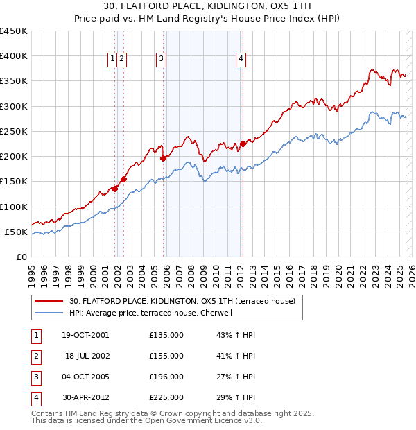 30, FLATFORD PLACE, KIDLINGTON, OX5 1TH: Price paid vs HM Land Registry's House Price Index