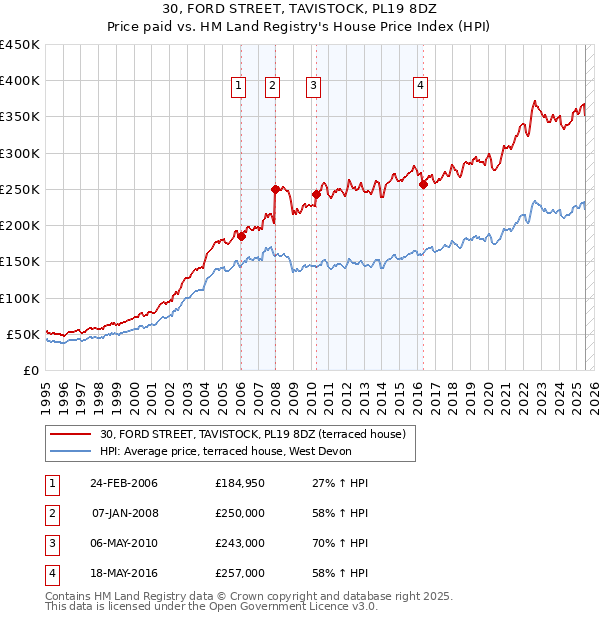 30, FORD STREET, TAVISTOCK, PL19 8DZ: Price paid vs HM Land Registry's House Price Index