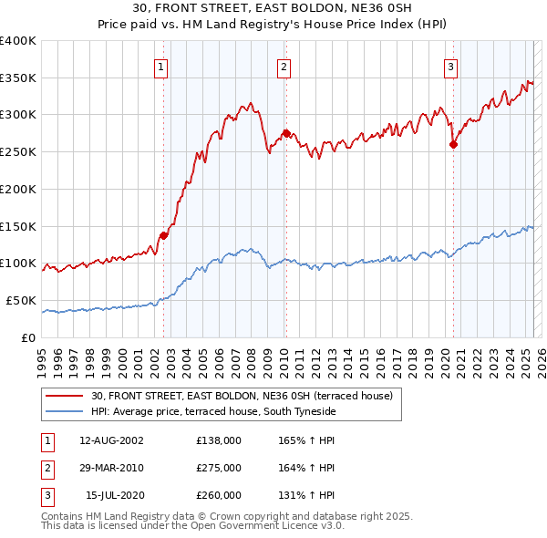 30, FRONT STREET, EAST BOLDON, NE36 0SH: Price paid vs HM Land Registry's House Price Index