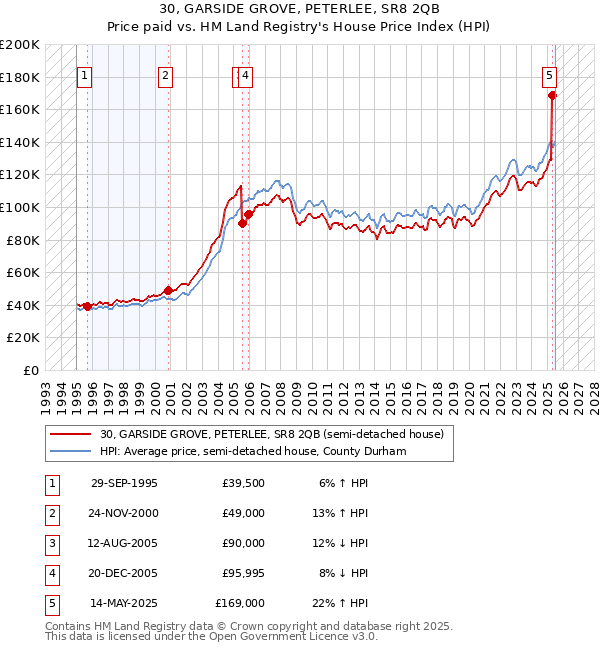 30, GARSIDE GROVE, PETERLEE, SR8 2QB: Price paid vs HM Land Registry's House Price Index