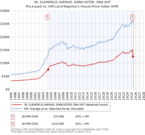30, GLENFIELD AVENUE, DONCASTER, DN4 0HT: Price paid vs HM Land Registry's House Price Index