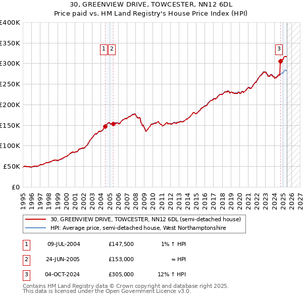 30, GREENVIEW DRIVE, TOWCESTER, NN12 6DL: Price paid vs HM Land Registry's House Price Index