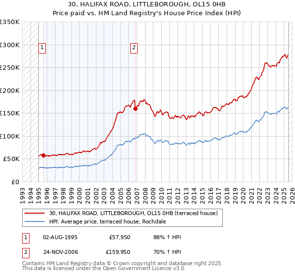 30, HALIFAX ROAD, LITTLEBOROUGH, OL15 0HB: Price paid vs HM Land Registry's House Price Index