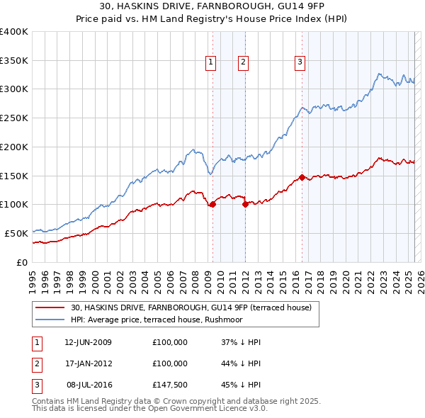 30, HASKINS DRIVE, FARNBOROUGH, GU14 9FP: Price paid vs HM Land Registry's House Price Index
