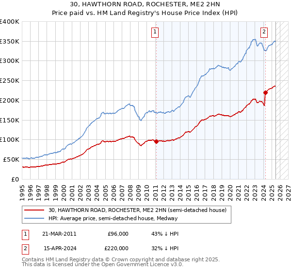 30, HAWTHORN ROAD, ROCHESTER, ME2 2HN: Price paid vs HM Land Registry's House Price Index