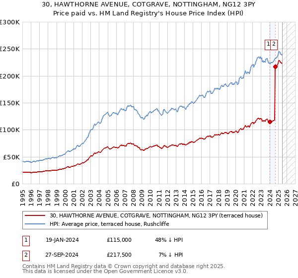 30, HAWTHORNE AVENUE, COTGRAVE, NOTTINGHAM, NG12 3PY: Price paid vs HM Land Registry's House Price Index