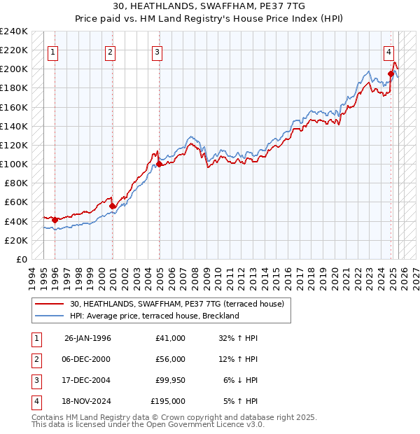 30, HEATHLANDS, SWAFFHAM, PE37 7TG: Price paid vs HM Land Registry's House Price Index