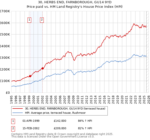 30, HERBS END, FARNBOROUGH, GU14 9YD: Price paid vs HM Land Registry's House Price Index