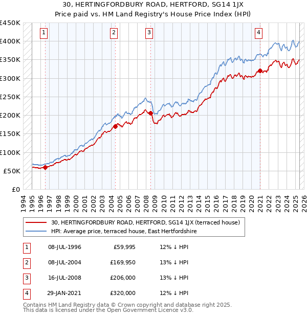 30, HERTINGFORDBURY ROAD, HERTFORD, SG14 1JX: Price paid vs HM Land Registry's House Price Index