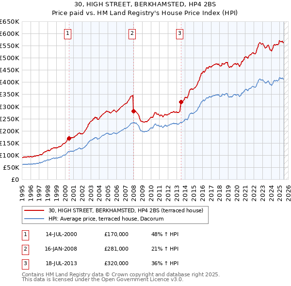 30, HIGH STREET, BERKHAMSTED, HP4 2BS: Price paid vs HM Land Registry's House Price Index