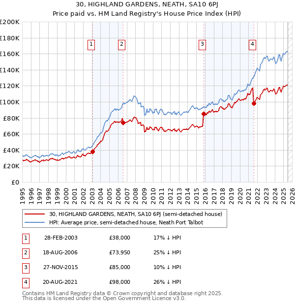 30, HIGHLAND GARDENS, NEATH, SA10 6PJ: Price paid vs HM Land Registry's House Price Index