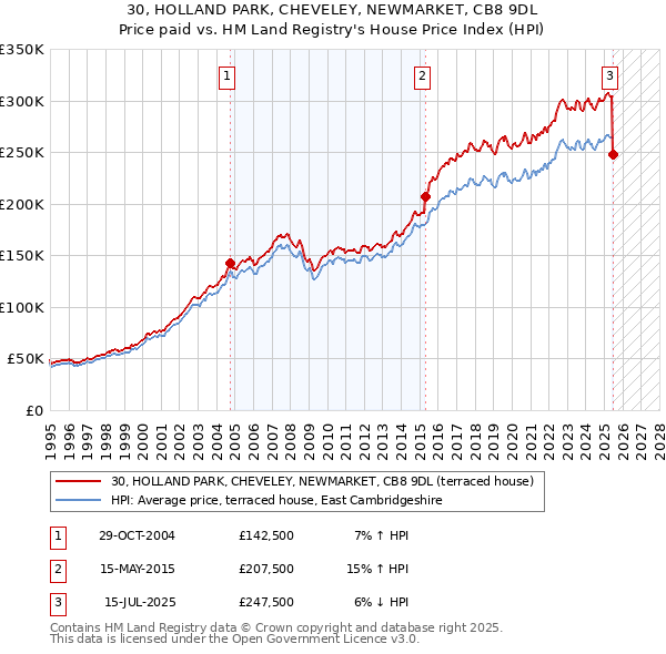 30, HOLLAND PARK, CHEVELEY, NEWMARKET, CB8 9DL: Price paid vs HM Land Registry's House Price Index