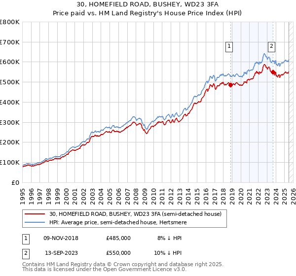 30, HOMEFIELD ROAD, BUSHEY, WD23 3FA: Price paid vs HM Land Registry's House Price Index