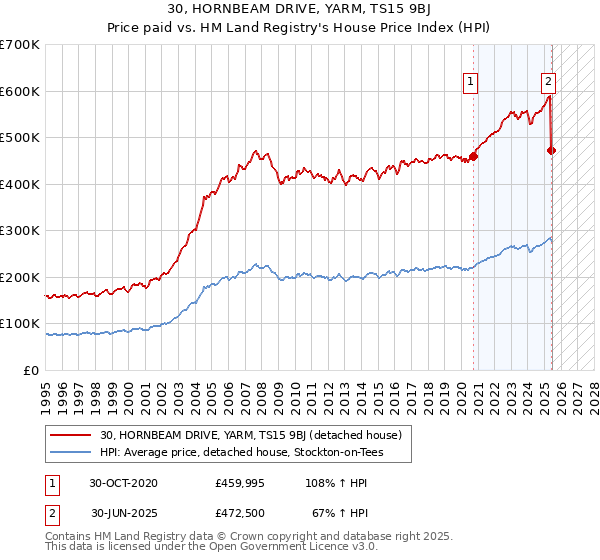 30, HORNBEAM DRIVE, YARM, TS15 9BJ: Price paid vs HM Land Registry's House Price Index