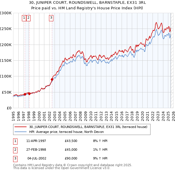 30, JUNIPER COURT, ROUNDSWELL, BARNSTAPLE, EX31 3RL: Price paid vs HM Land Registry's House Price Index
