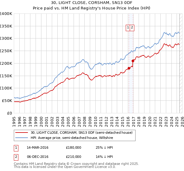 30, LIGHT CLOSE, CORSHAM, SN13 0DF: Price paid vs HM Land Registry's House Price Index