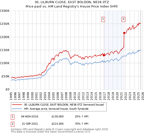 30, LILBURN CLOSE, EAST BOLDON, NE36 0TZ: Price paid vs HM Land Registry's House Price Index