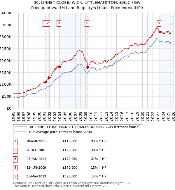 30, LINNET CLOSE, WICK, LITTLEHAMPTON, BN17 7GW: Price paid vs HM Land Registry's House Price Index