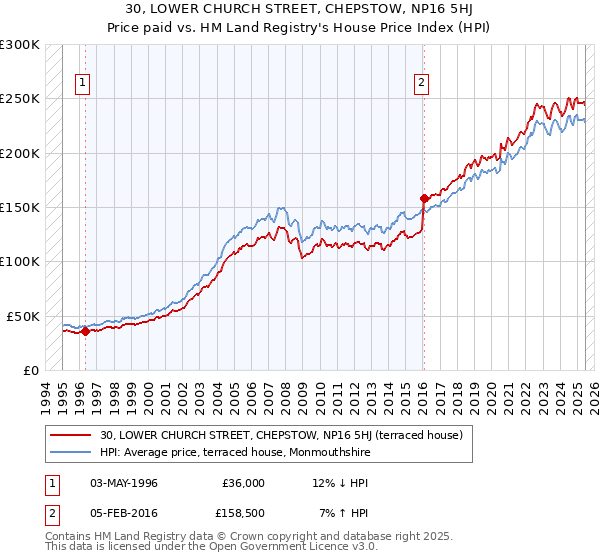 30, LOWER CHURCH STREET, CHEPSTOW, NP16 5HJ: Price paid vs HM Land Registry's House Price Index