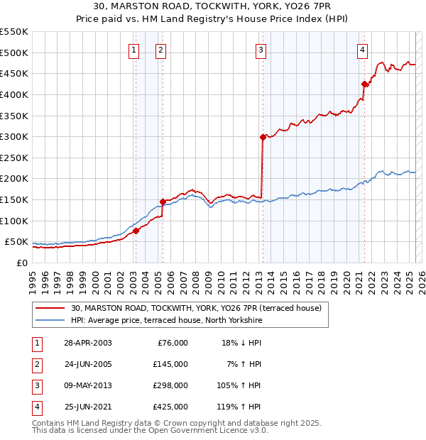 30, MARSTON ROAD, TOCKWITH, YORK, YO26 7PR: Price paid vs HM Land Registry's House Price Index