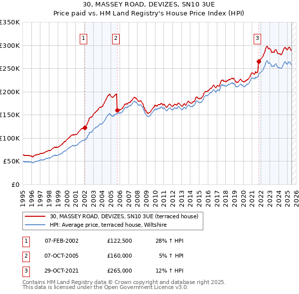 30, MASSEY ROAD, DEVIZES, SN10 3UE: Price paid vs HM Land Registry's House Price Index