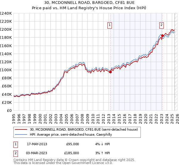 30, MCDONNELL ROAD, BARGOED, CF81 8UE: Price paid vs HM Land Registry's House Price Index