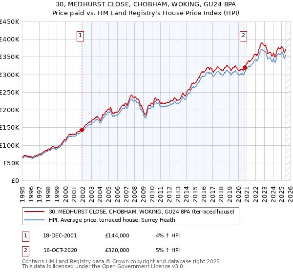 30, MEDHURST CLOSE, CHOBHAM, WOKING, GU24 8PA: Price paid vs HM Land Registry's House Price Index