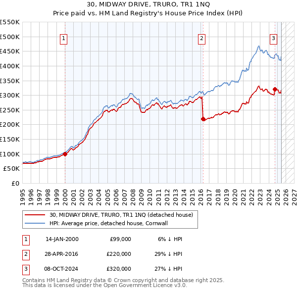 30, MIDWAY DRIVE, TRURO, TR1 1NQ: Price paid vs HM Land Registry's House Price Index