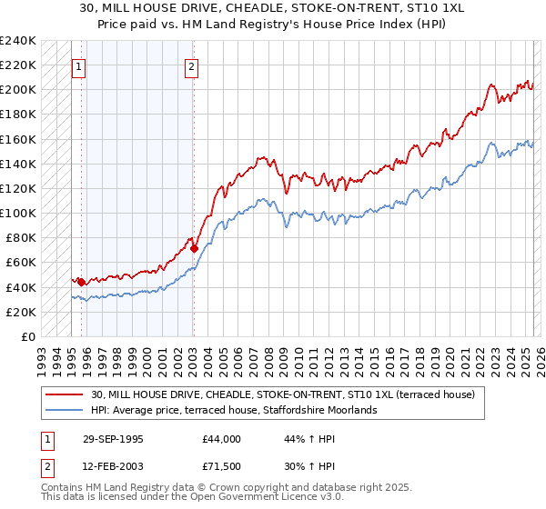 30, MILL HOUSE DRIVE, CHEADLE, STOKE-ON-TRENT, ST10 1XL: Price paid vs HM Land Registry's House Price Index