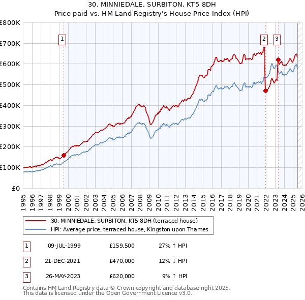 30, MINNIEDALE, SURBITON, KT5 8DH: Price paid vs HM Land Registry's House Price Index