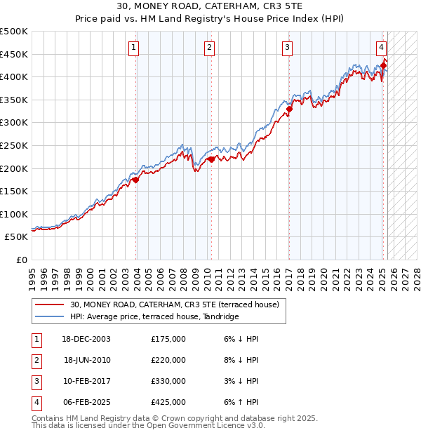 30, MONEY ROAD, CATERHAM, CR3 5TE: Price paid vs HM Land Registry's House Price Index
