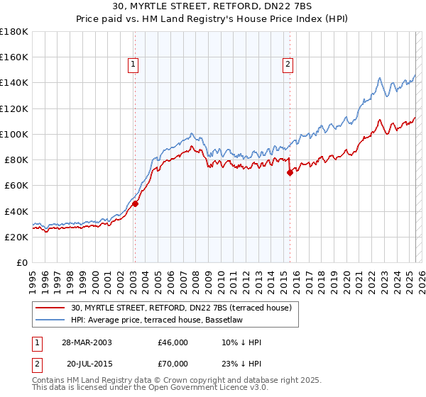 30, MYRTLE STREET, RETFORD, DN22 7BS: Price paid vs HM Land Registry's House Price Index