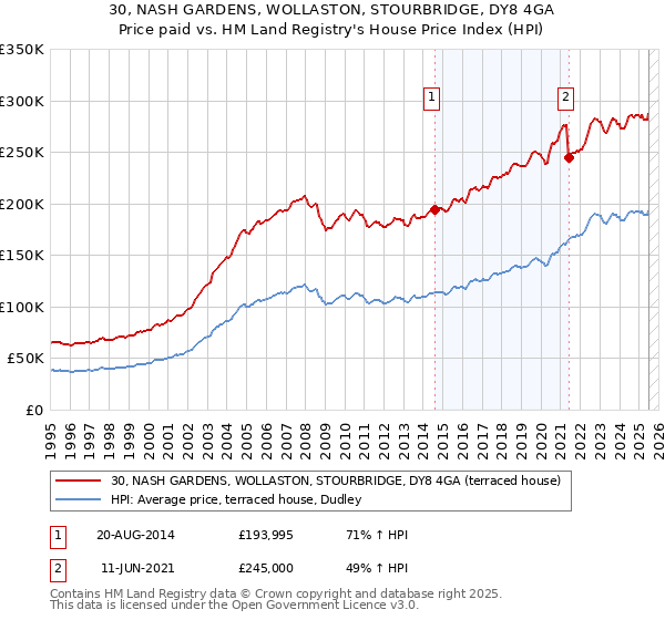 30, NASH GARDENS, WOLLASTON, STOURBRIDGE, DY8 4GA: Price paid vs HM Land Registry's House Price Index