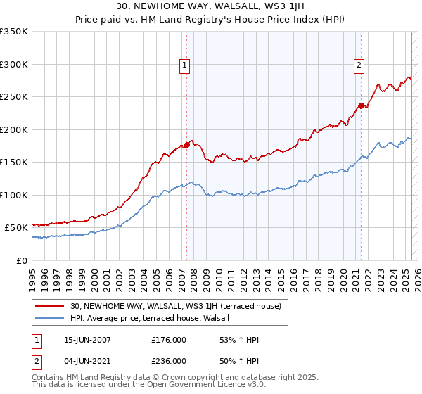30, NEWHOME WAY, WALSALL, WS3 1JH: Price paid vs HM Land Registry's House Price Index