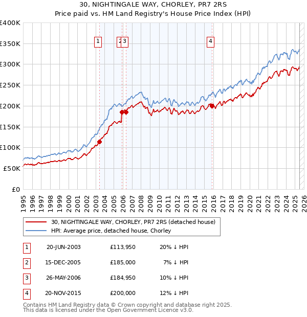 30, NIGHTINGALE WAY, CHORLEY, PR7 2RS: Price paid vs HM Land Registry's House Price Index