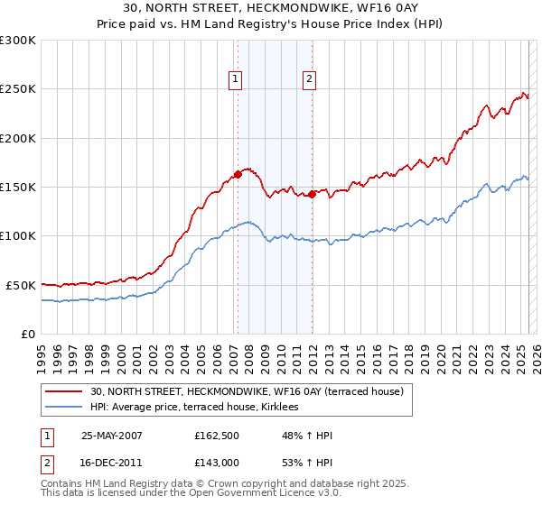 30, NORTH STREET, HECKMONDWIKE, WF16 0AY: Price paid vs HM Land Registry's House Price Index