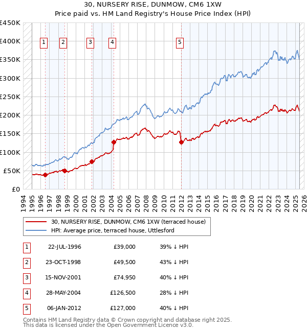 30, NURSERY RISE, DUNMOW, CM6 1XW: Price paid vs HM Land Registry's House Price Index