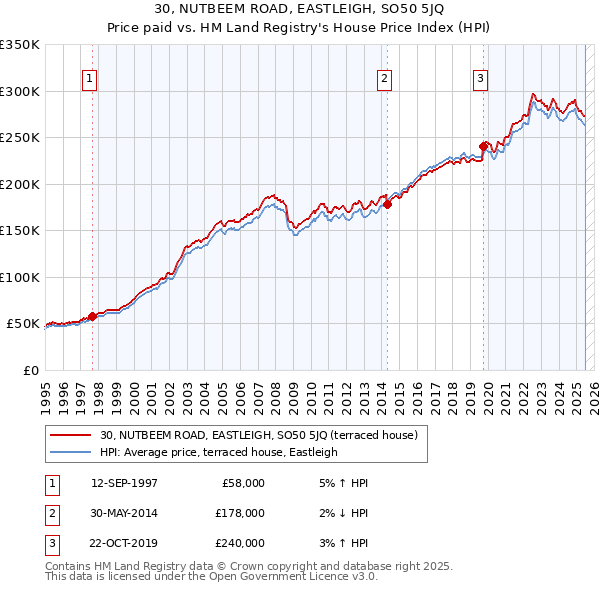 30, NUTBEEM ROAD, EASTLEIGH, SO50 5JQ: Price paid vs HM Land Registry's House Price Index
