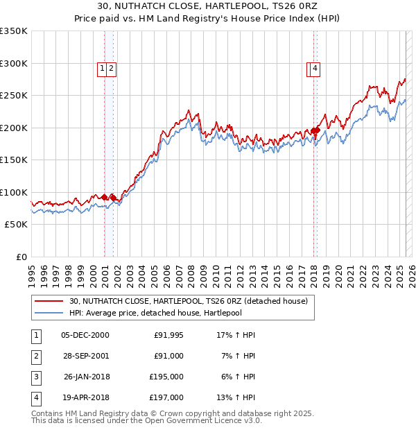 30, NUTHATCH CLOSE, HARTLEPOOL, TS26 0RZ: Price paid vs HM Land Registry's House Price Index