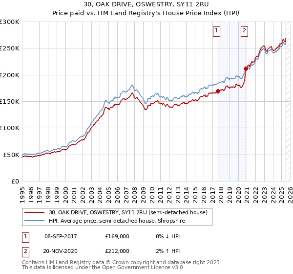 30, OAK DRIVE, OSWESTRY, SY11 2RU: Price paid vs HM Land Registry's House Price Index