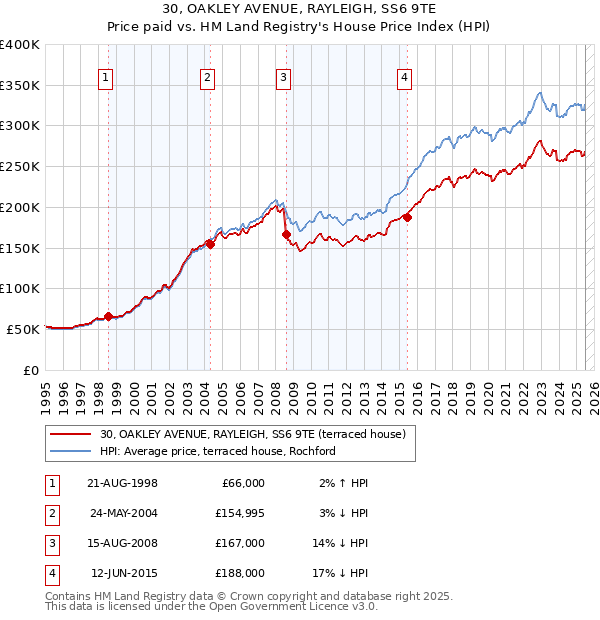 30, OAKLEY AVENUE, RAYLEIGH, SS6 9TE: Price paid vs HM Land Registry's House Price Index