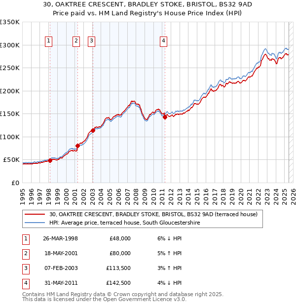 30, OAKTREE CRESCENT, BRADLEY STOKE, BRISTOL, BS32 9AD: Price paid vs HM Land Registry's House Price Index