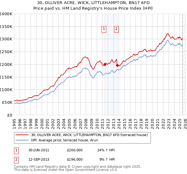 30, OLLIVER ACRE, WICK, LITTLEHAMPTON, BN17 6FD: Price paid vs HM Land Registry's House Price Index