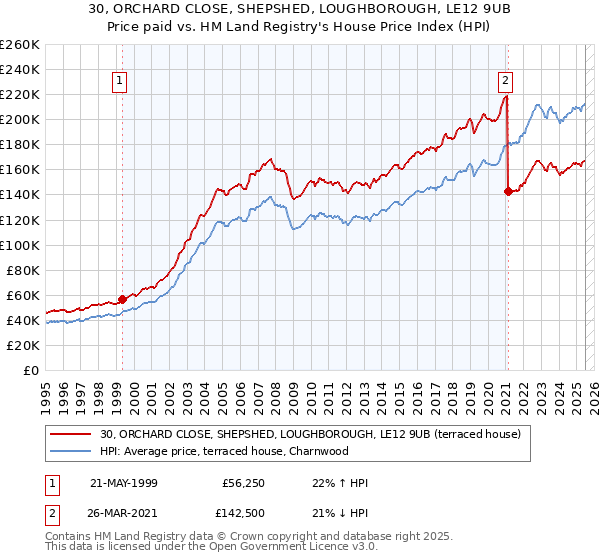 30, ORCHARD CLOSE, SHEPSHED, LOUGHBOROUGH, LE12 9UB: Price paid vs HM Land Registry's House Price Index