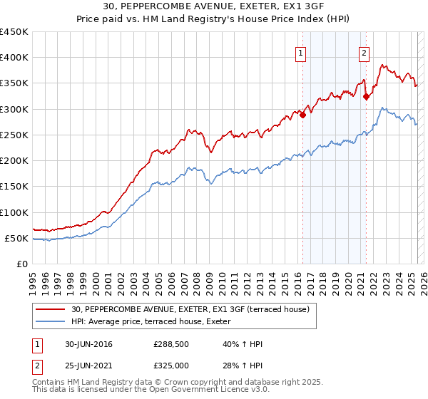 30, PEPPERCOMBE AVENUE, EXETER, EX1 3GF: Price paid vs HM Land Registry's House Price Index